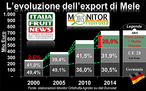 Crescita-export-mele-valore-italia-ifn