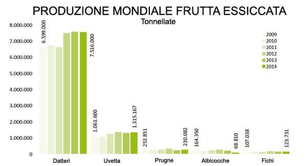 Frutta-essiccata-1-2014-produzione-mondo