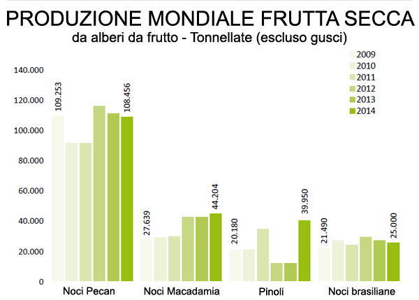 Frutta-secca-1-2014-produzione-mondo
