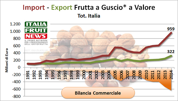 Import-Export-frutta-guscio