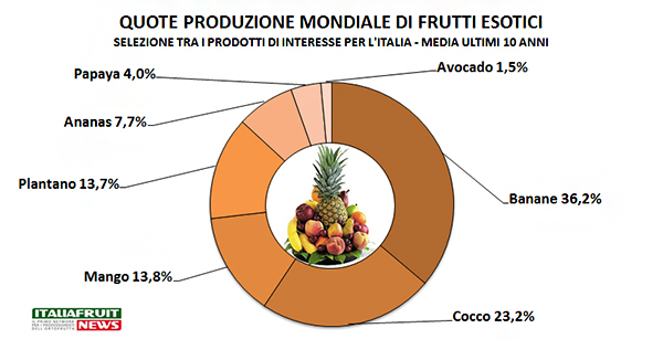 News/TextImages/Produzione-frutta-esotica-italiafruit-mondo
