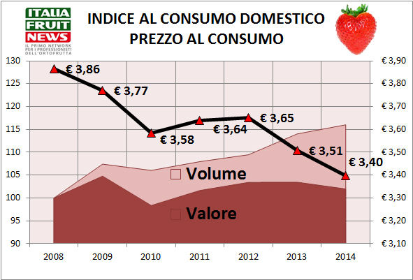 consumi-2014-fragole-prezzi