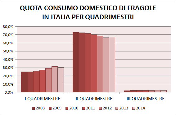 consumi-fragole-2014-stagionalità