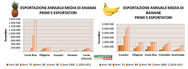 /esportazione-mondiale-banane-ananas-italiafruit.