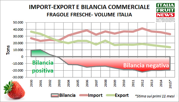 import-export-bilancia-fragole-2015-italia-ifn