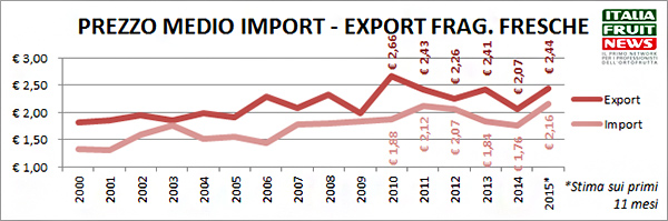 import-export-prezzo-fragole-2015-italia-ifn