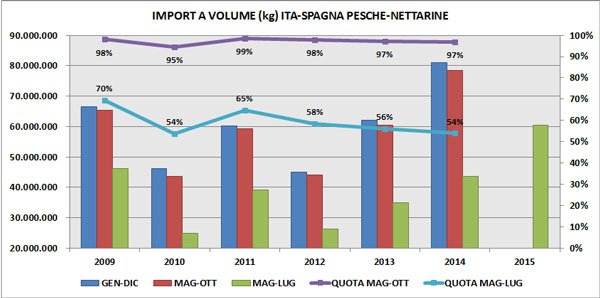 Import pesche e nettarine Italia-Spagna