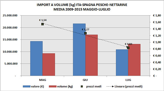 Import pesche e nettarine Italia-Spagna per mese