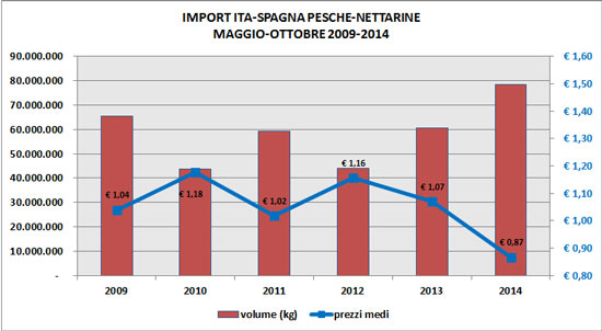 Import pesche e nettarine Italia-Spagna volumi e prezzi medi