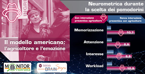 neuromarketing-tomatoes-brain-index-michele-dallolio-ifn