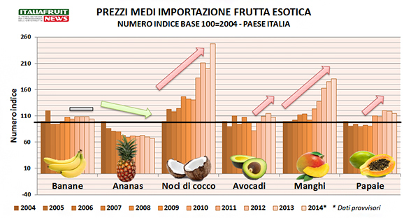 prezzi-medi-esportazione-frutta-esotica-2014-italiafruit-italia.jpg