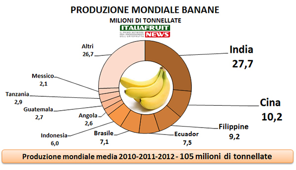 produzione-mondiale-banane-italiafruit