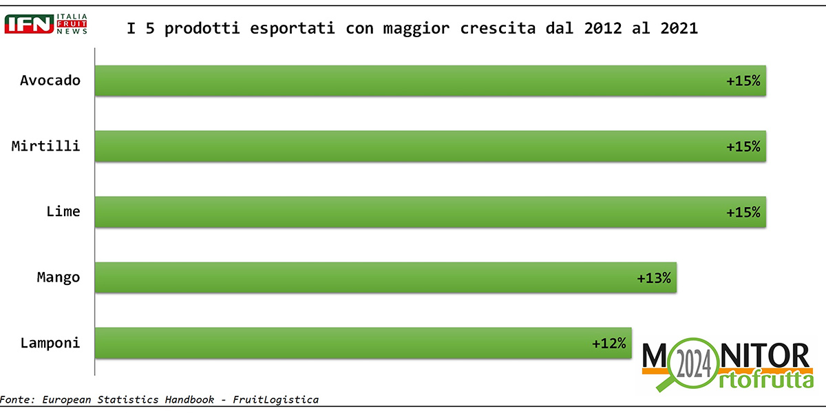 A quale paese appartiene questo boom dell'export? - Italiafruit News