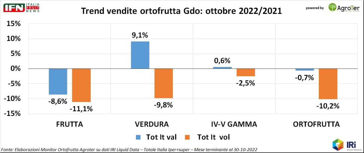 L'ortofrutta più venduta su  - Italiafruit News