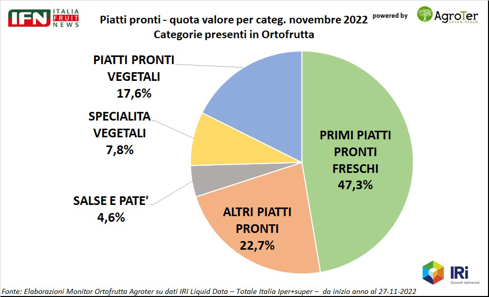 L'ortofrutta più venduta su  - Italiafruit News