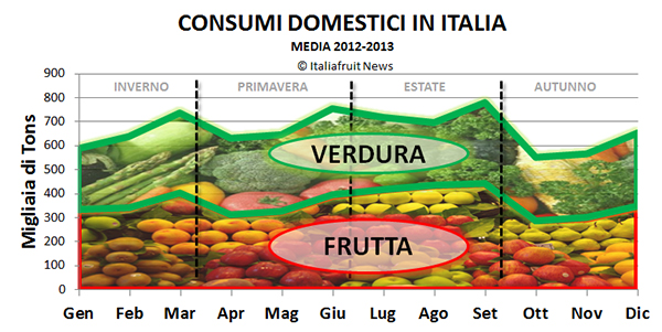 I consumi di frutta e verdura nell'arco dell'anno [GRAFICO]