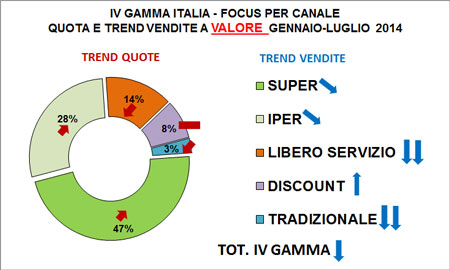rend IV Gamma totale Italia per canale di vendita