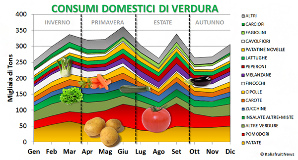 consumi-verdura-domestico-patate-pomodori-insalate-zucchine