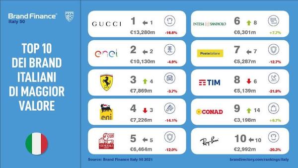 Tre insegne della Gdo tra i 50 top brand italiani